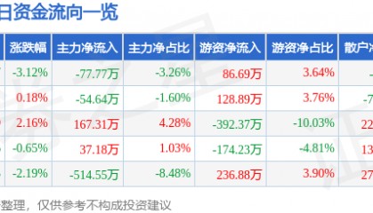 股票行情快报：万里股份（600847）9月3日主力资金净卖出77.77万元