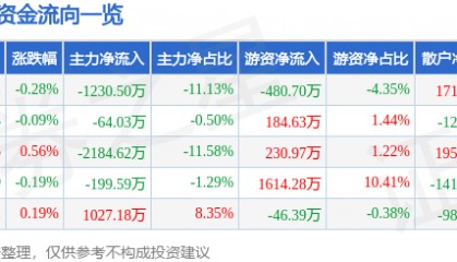 股票行情快报：健康元（600380）5月15日主力资金净卖出1230.50万元