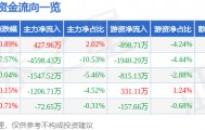 股票行情快报：统一股份（600506）1月27日主力资金净买入427.96万元