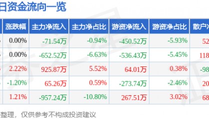 股票行情快报：北京利尔（002392）3月5日主力资金净卖出71.54万元