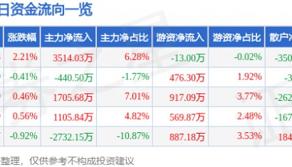 股票行情快报：西藏矿业（000762）8月7日主力资金净买入3514.03万元