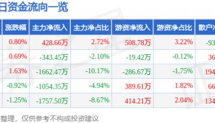 股票行情快报：金发科技（600143）11月21日主力资金净买入428.66万元