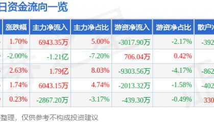 股票行情快报：奋达科技（002681）3月17日主力资金净买入6943.35万元