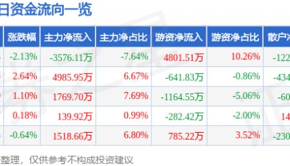 股票行情快报：中国医药（600056）7月31日主力资金净卖出3576.11万元