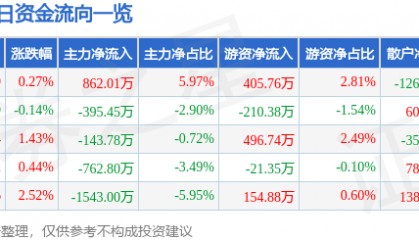 股票行情快报：西藏药业（600211）4月14日主力资金净买入862.01万元