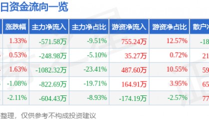 股票行情快报：ST易事特（300376）6月25日主力资金净卖出571.58万元