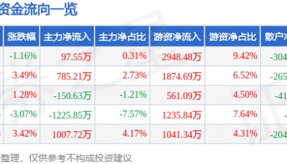 股票行情快报：索菲亚（002572）2月28日主力资金净买入97.55万元