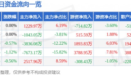 股票行情快报：包钢股份（600010）5月27日主力资金净买入1229.97万元