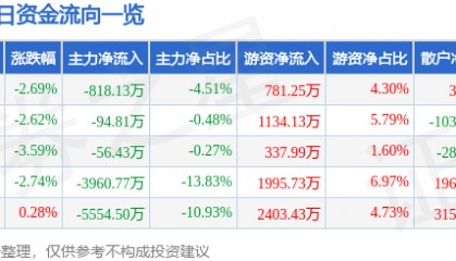 股票行情快报：江苏吴中（600200）11月18日主力资金净卖出818.13万元