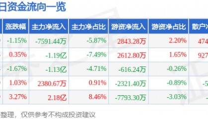股票行情快报：紫光国微（002049）12月25日主力资金净卖出7591.44万元