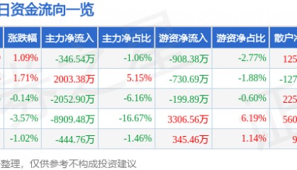 股票行情快报：西藏矿业（000762）9月1日主力资金净卖出346.54万元