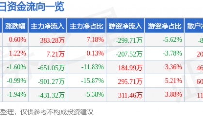 股票行情快报：德联集团（002666）8月4日主力资金净买入383.28万元