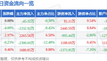股票行情快报：漳州发展（000753）3月3日主力资金净卖出45.32万元