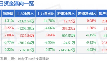 股票行情快报：方正电机（002196）7月2日主力资金净卖出2324.54万元