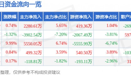 股票行情快报：西藏药业（600211）3月19日主力资金净买入2280.61万元