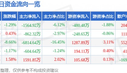 股票行情快报：天舟文化（300148）12月19日主力资金净卖出1564.92万元