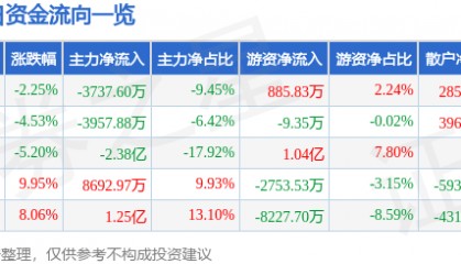 股票行情快报：金融街（000402）11月12日主力资金净卖出3737.60万元