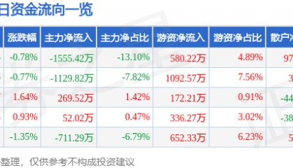 股票行情快报：康泰生物（300601）5月15日主力资金净卖出1555.42万元