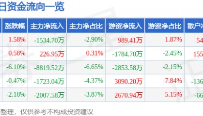 股票行情快报：云铝股份（000807）11月20日主力资金净卖出1534.70万元