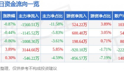 股票行情快报：厦门国贸（600755）11月21日主力资金净卖出1560.51万元