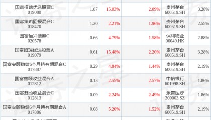 王晓宁2025年二季度表现，国富健康优质生活股票基金季度涨幅3.39%