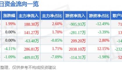 股票行情快报：九阳股份（002242）4月1日主力资金净买入188.30万元