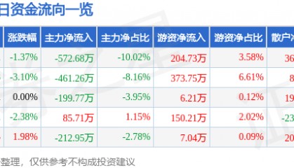 股票行情快报：北京利尔（002392）1月13日主力资金净卖出572.68万元