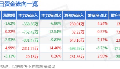 股票行情快报：兆日科技（300333）4月15日主力资金净卖出368.36万元