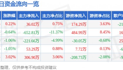 股票行情快报：北京利尔（002392）1月24日主力资金净买入36.02万元