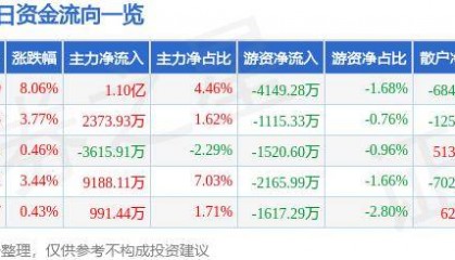 股票行情快报：紫光股份（000938）9月27日主力资金净买入1.10亿元