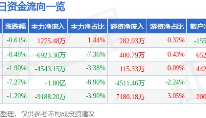 股票行情快报：万向钱潮（000559）5月27日主力资金净买入1275.48万元