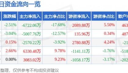 金字火腿（002515）4月27日主力资金净卖出6722.06万元