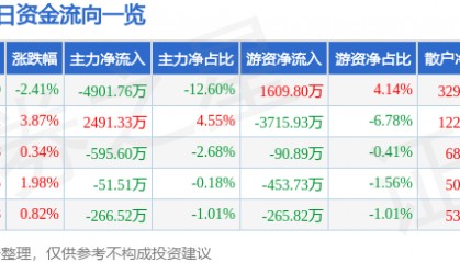 股票行情快报：智度股份（000676）3月7日主力资金净卖出4901.76万元
