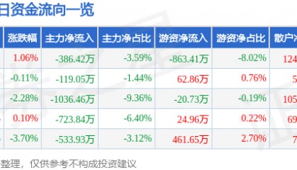股票行情快报：航天信息（600271）12月27日主力资金净卖出386.42万元