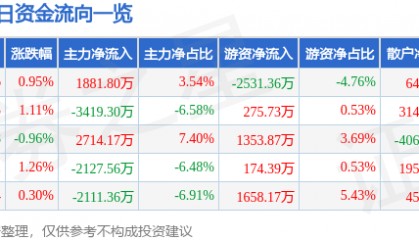 股票行情快报：云铝股份（000807）12月2日主力资金净买入1881.80万元