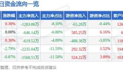 股票行情快报：厦门国贸（600755）11月27日主力资金净卖出1203.06万元