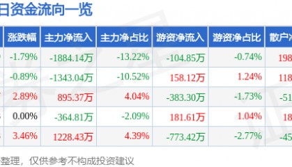 股票行情快报：焦作万方（000612）4月16日主力资金净卖出1884.14万元