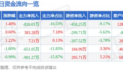 股票行情快报：德联集团（002666）8月5日主力资金净卖出826.01万元