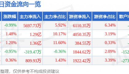股票行情快报：中粮糖业（600737）9月23日主力资金净买入5697.73万元