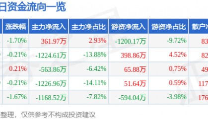 股票行情快报：深康佳Ａ（000016）6月19日主力资金净买入361.97万元