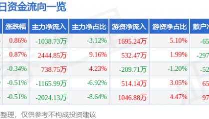 股票行情快报：兴业证券（601377）5月7日主力资金净卖出1038.73万元