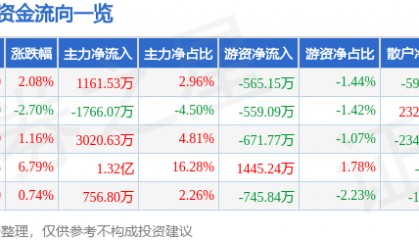 股票行情快报：潮宏基（002345）7月3日主力资金净买入1161.53万元