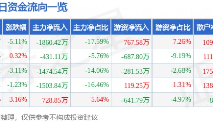 股票行情快报：恒星科技（002132）12月17日主力资金净卖出1860.42万元