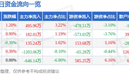 股票行情快报：厦门国贸（600755）12月2日主力资金净买入495.96万元
