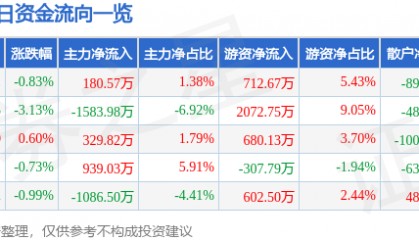 股票行情快报：康泰生物（300601）6月16日主力资金净买入180.57万元