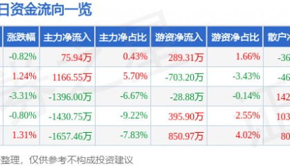 股票行情快报：航天信息（600271）11月26日主力资金净买入75.94万元