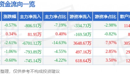 股票行情快报：易华录（300212）6月17日主力资金净卖出806.51万元