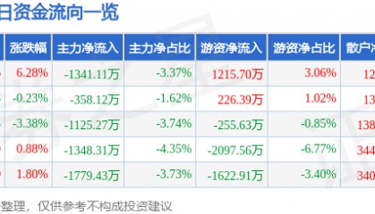 股票行情快报：汉王科技（002362）1月14日主力资金净卖出1341.11万元
