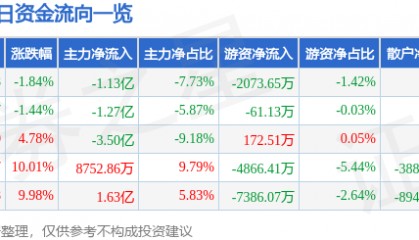 股票行情快报：中粮糖业（600737）8月21日主力资金净卖出1.13亿元