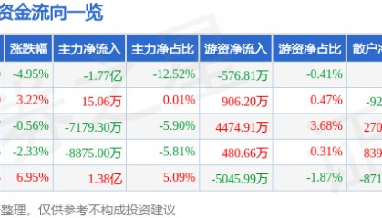 股票行情快报：和而泰（002402）2月18日主力资金净卖出1.77亿元
